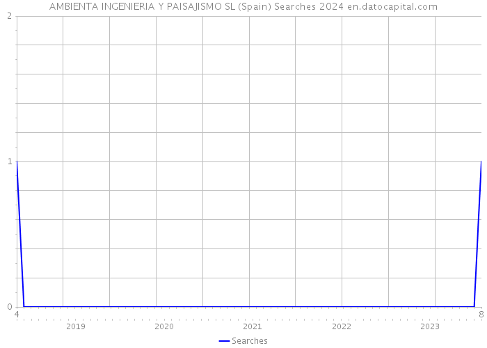 AMBIENTA INGENIERIA Y PAISAJISMO SL (Spain) Searches 2024 