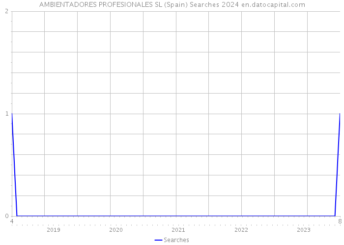 AMBIENTADORES PROFESIONALES SL (Spain) Searches 2024 