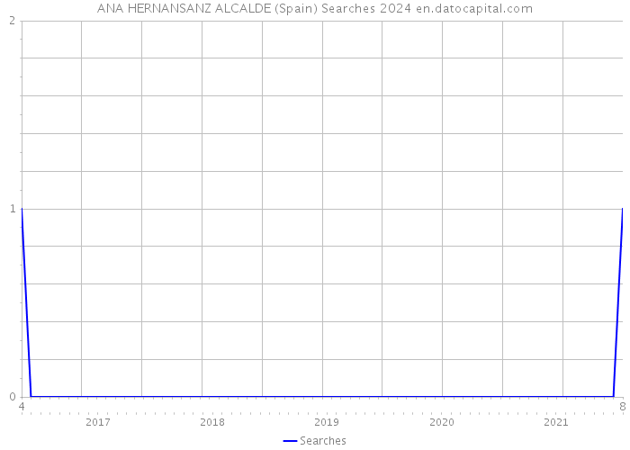 ANA HERNANSANZ ALCALDE (Spain) Searches 2024 