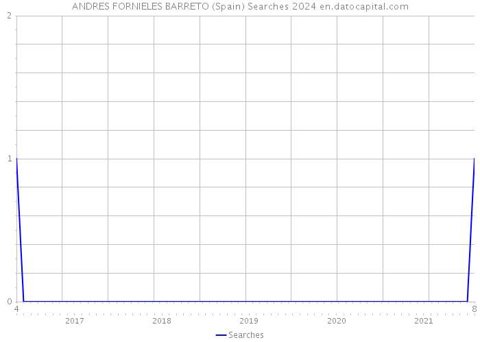 ANDRES FORNIELES BARRETO (Spain) Searches 2024 