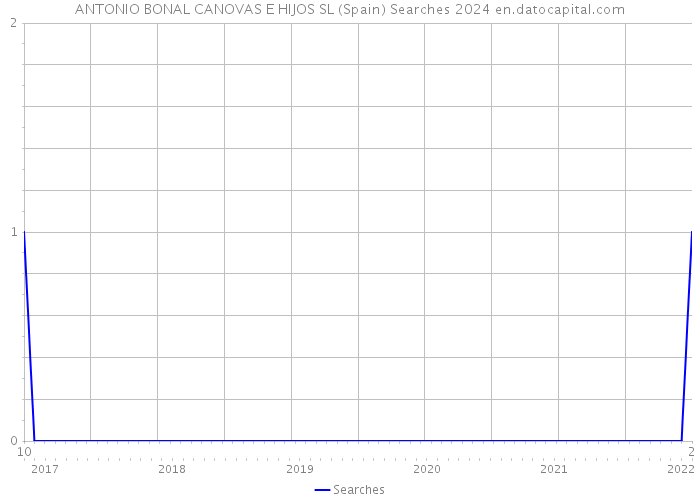 ANTONIO BONAL CANOVAS E HIJOS SL (Spain) Searches 2024 