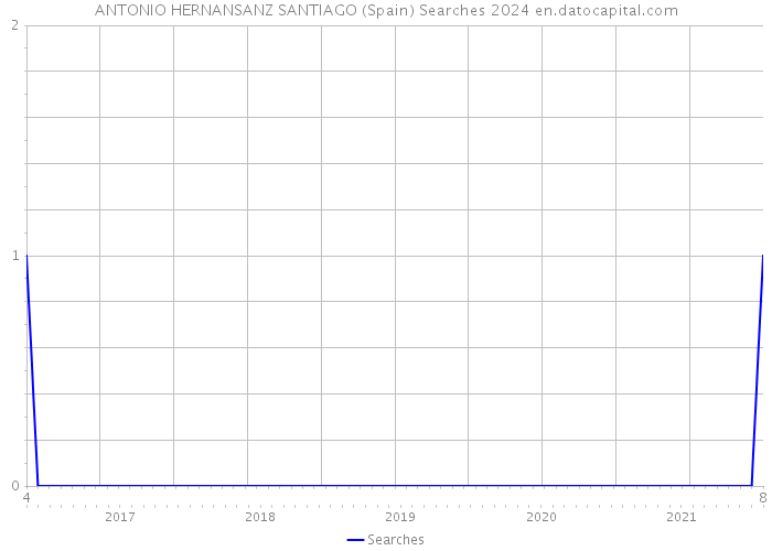 ANTONIO HERNANSANZ SANTIAGO (Spain) Searches 2024 