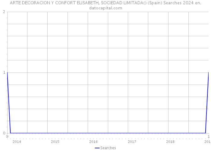 ARTE DECORACION Y CONFORT ELISABETH, SOCIEDAD LIMITADA() (Spain) Searches 2024 