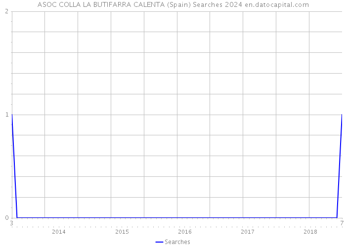 ASOC COLLA LA BUTIFARRA CALENTA (Spain) Searches 2024 