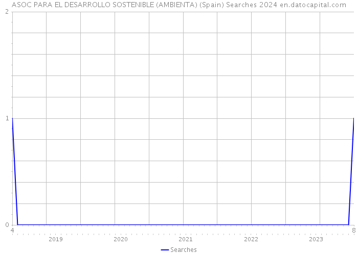 ASOC PARA EL DESARROLLO SOSTENIBLE (AMBIENTA) (Spain) Searches 2024 