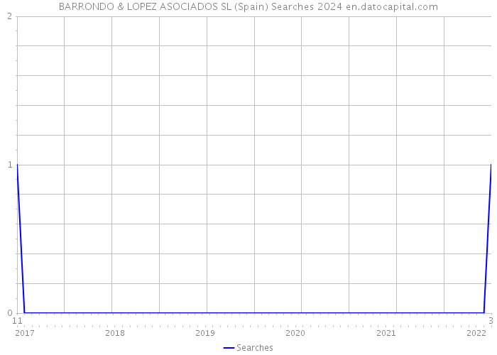 BARRONDO & LOPEZ ASOCIADOS SL (Spain) Searches 2024 