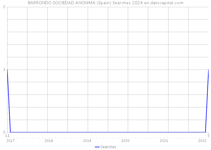 BARRONDO SOCIEDAD ANONIMA (Spain) Searches 2024 
