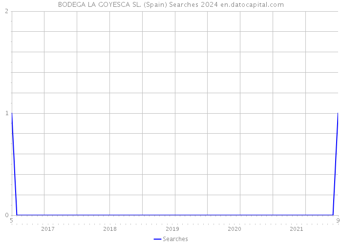BODEGA LA GOYESCA SL. (Spain) Searches 2024 