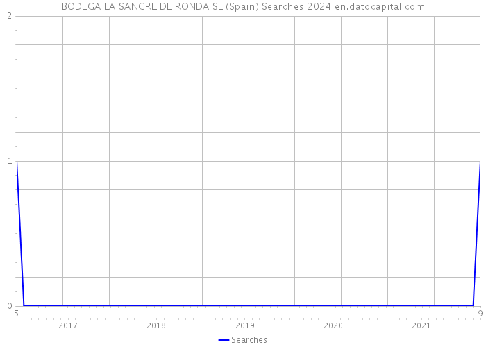 BODEGA LA SANGRE DE RONDA SL (Spain) Searches 2024 