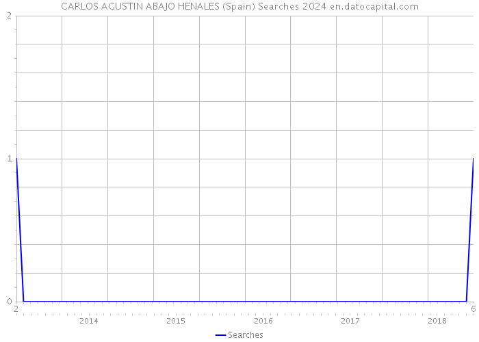 CARLOS AGUSTIN ABAJO HENALES (Spain) Searches 2024 