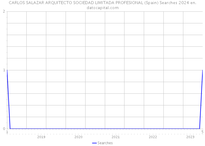 CARLOS SALAZAR ARQUITECTO SOCIEDAD LIMITADA PROFESIONAL (Spain) Searches 2024 