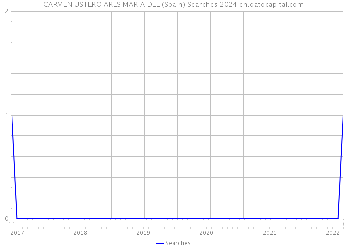 CARMEN USTERO ARES MARIA DEL (Spain) Searches 2024 