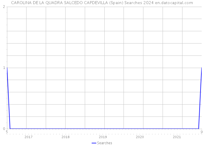 CAROLINA DE LA QUADRA SALCEDO CAPDEVILLA (Spain) Searches 2024 