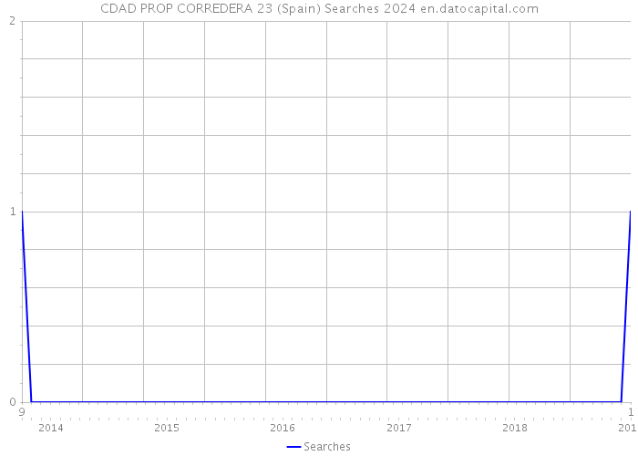 CDAD PROP CORREDERA 23 (Spain) Searches 2024 