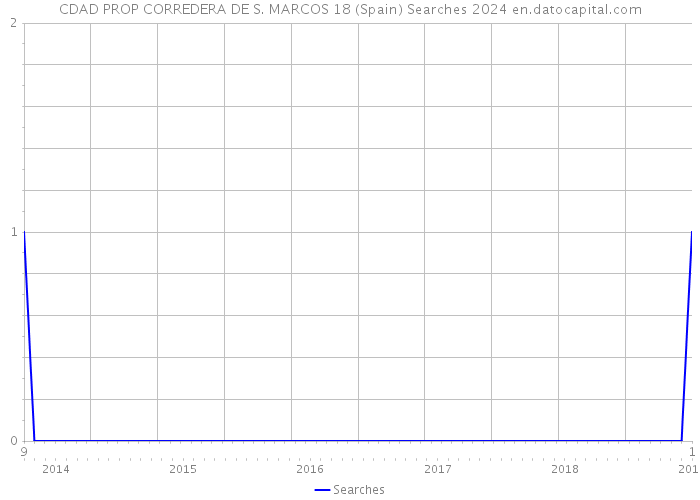 CDAD PROP CORREDERA DE S. MARCOS 18 (Spain) Searches 2024 