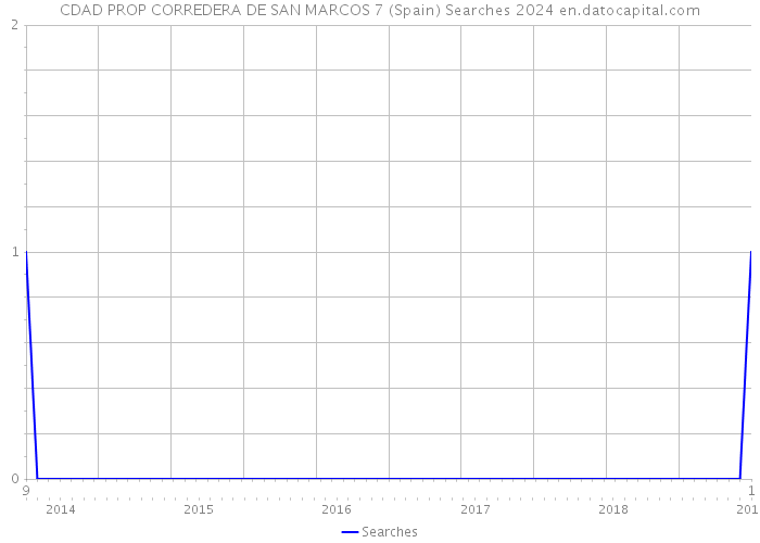 CDAD PROP CORREDERA DE SAN MARCOS 7 (Spain) Searches 2024 