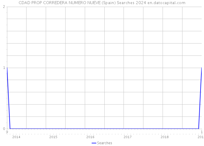 CDAD PROP CORREDERA NUMERO NUEVE (Spain) Searches 2024 