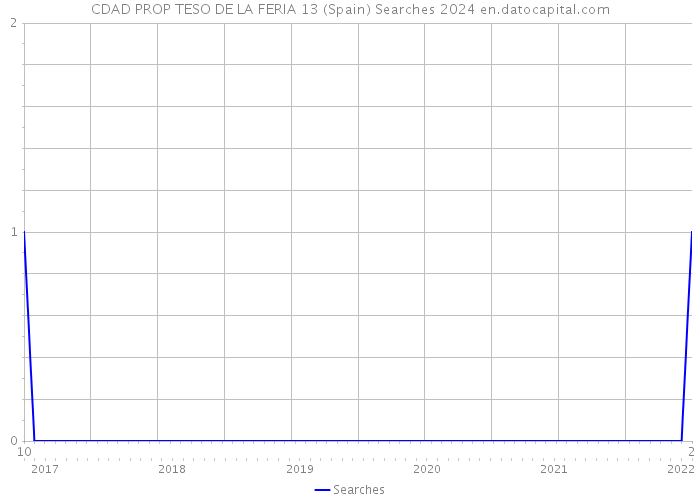 CDAD PROP TESO DE LA FERIA 13 (Spain) Searches 2024 