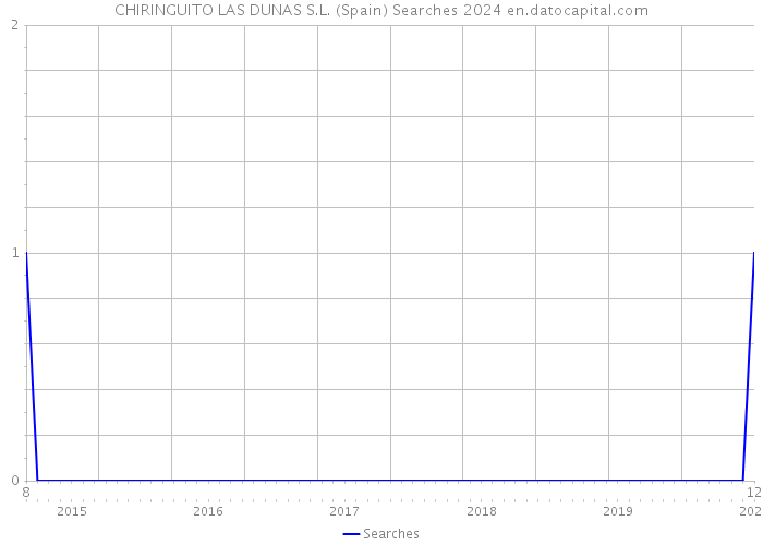 CHIRINGUITO LAS DUNAS S.L. (Spain) Searches 2024 