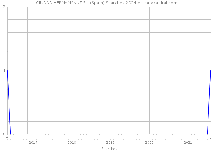 CIUDAD HERNANSANZ SL. (Spain) Searches 2024 