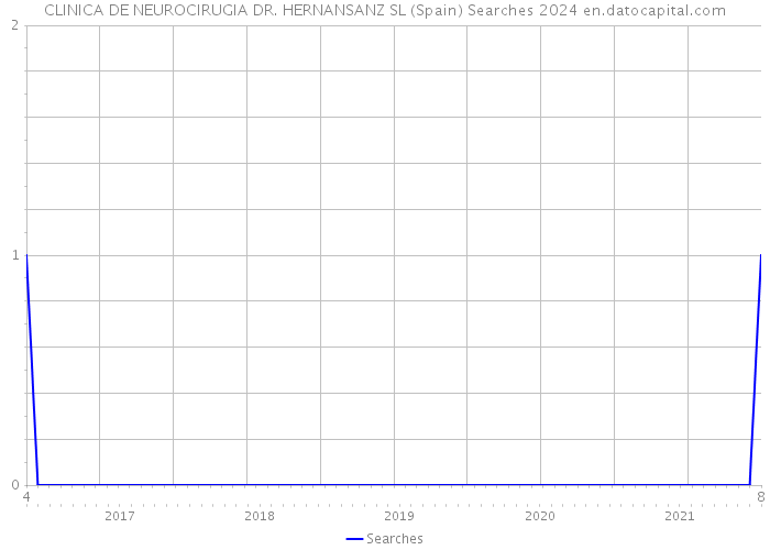 CLINICA DE NEUROCIRUGIA DR. HERNANSANZ SL (Spain) Searches 2024 