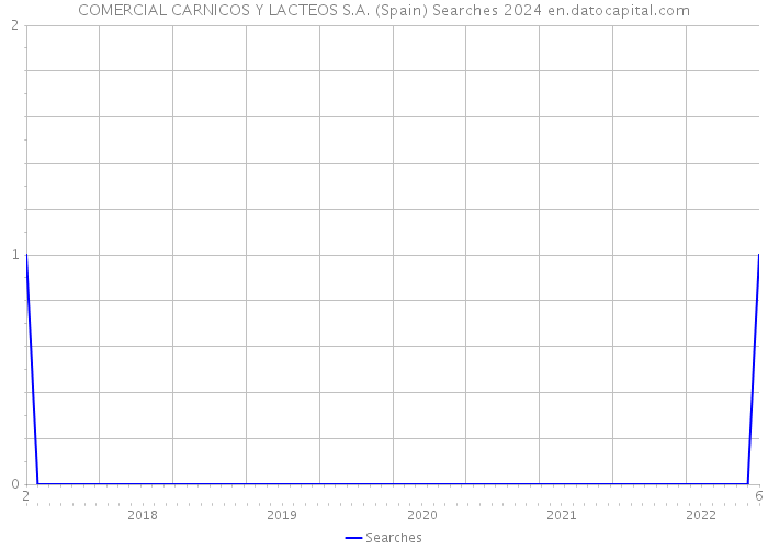 COMERCIAL CARNICOS Y LACTEOS S.A. (Spain) Searches 2024 