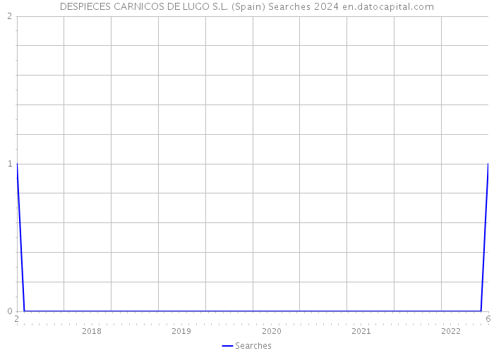 DESPIECES CARNICOS DE LUGO S.L. (Spain) Searches 2024 