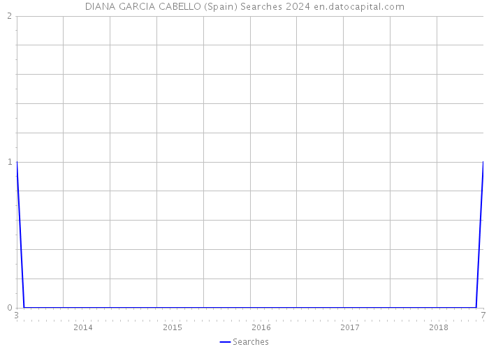 DIANA GARCIA CABELLO (Spain) Searches 2024 