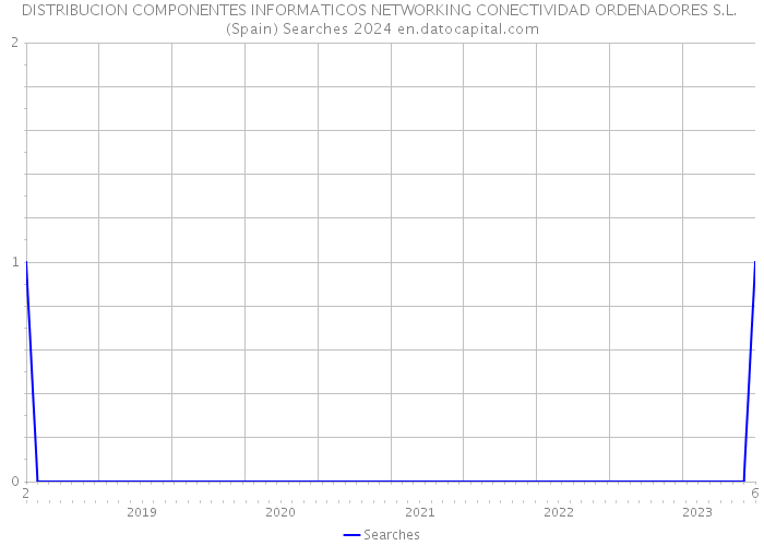 DISTRIBUCION COMPONENTES INFORMATICOS NETWORKING CONECTIVIDAD ORDENADORES S.L. (Spain) Searches 2024 