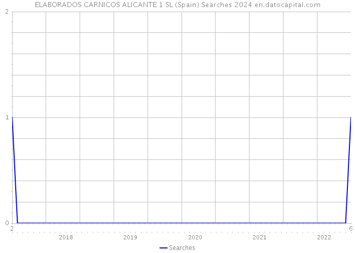 ELABORADOS CARNICOS ALICANTE 1 SL (Spain) Searches 2024 
