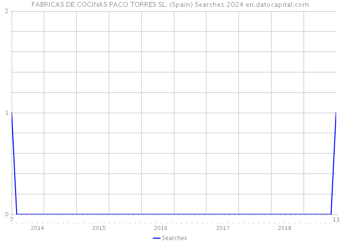 FABRICAS DE COCINAS PACO TORRES SL. (Spain) Searches 2024 