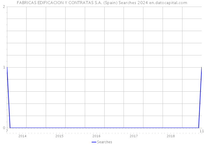 FABRICAS EDIFICACION Y CONTRATAS S.A. (Spain) Searches 2024 