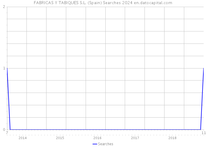 FABRICAS Y TABIQUES S.L. (Spain) Searches 2024 