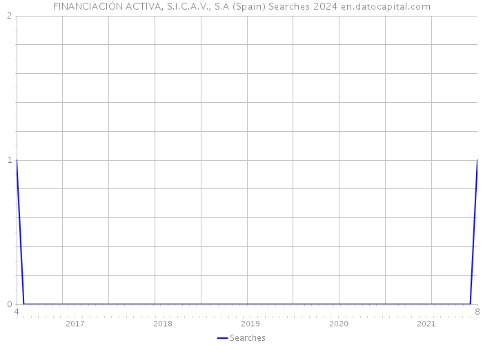 FINANCIACIÓN ACTIVA, S.I.C.A.V., S.A (Spain) Searches 2024 