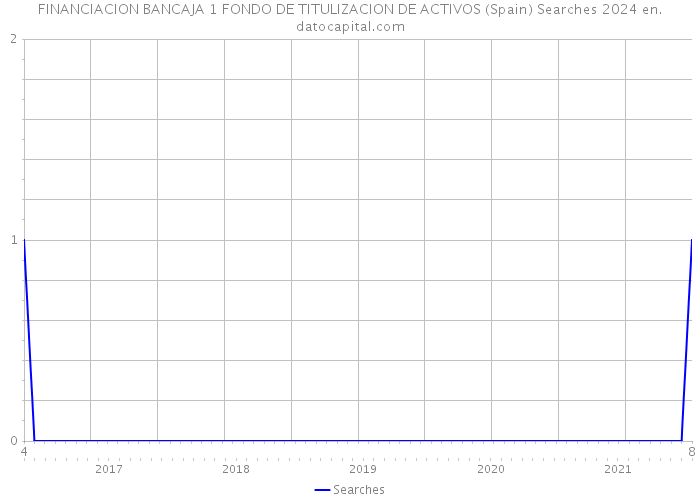 FINANCIACION BANCAJA 1 FONDO DE TITULIZACION DE ACTIVOS (Spain) Searches 2024 