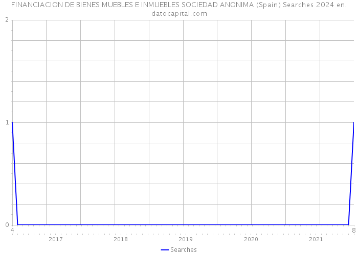 FINANCIACION DE BIENES MUEBLES E INMUEBLES SOCIEDAD ANONIMA (Spain) Searches 2024 