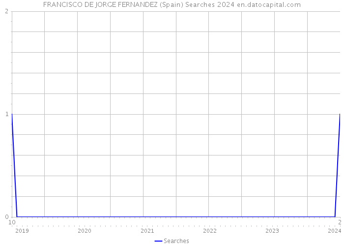 FRANCISCO DE JORGE FERNANDEZ (Spain) Searches 2024 