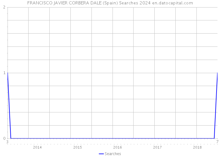 FRANCISCO JAVIER CORBERA DALE (Spain) Searches 2024 