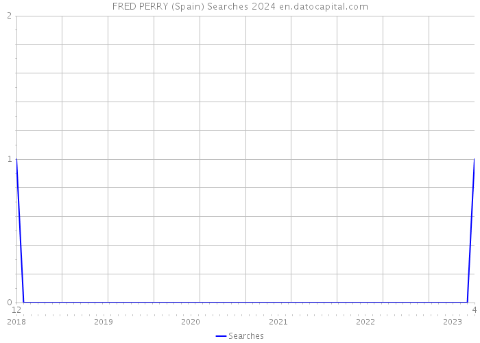 FRED PERRY (Spain) Searches 2024 
