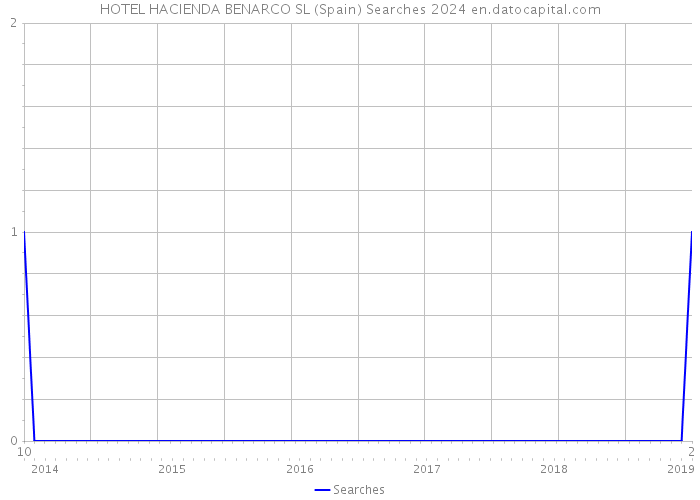 HOTEL HACIENDA BENARCO SL (Spain) Searches 2024 