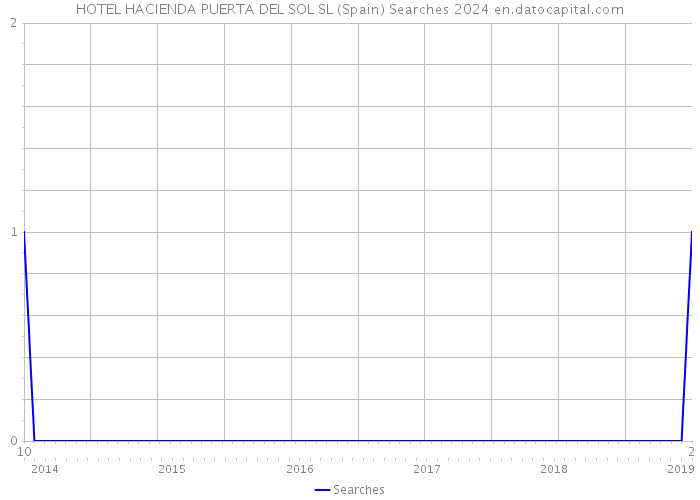 HOTEL HACIENDA PUERTA DEL SOL SL (Spain) Searches 2024 