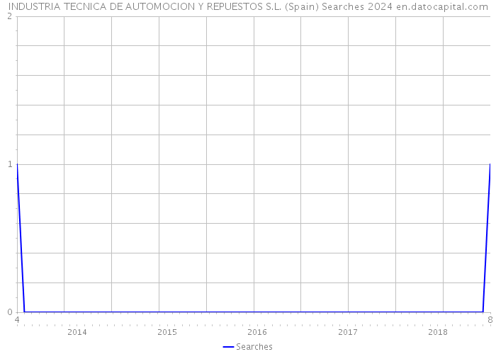 INDUSTRIA TECNICA DE AUTOMOCION Y REPUESTOS S.L. (Spain) Searches 2024 