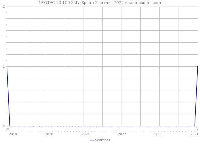 INFOTEC 10 100 SRL. (Spain) Searches 2024 