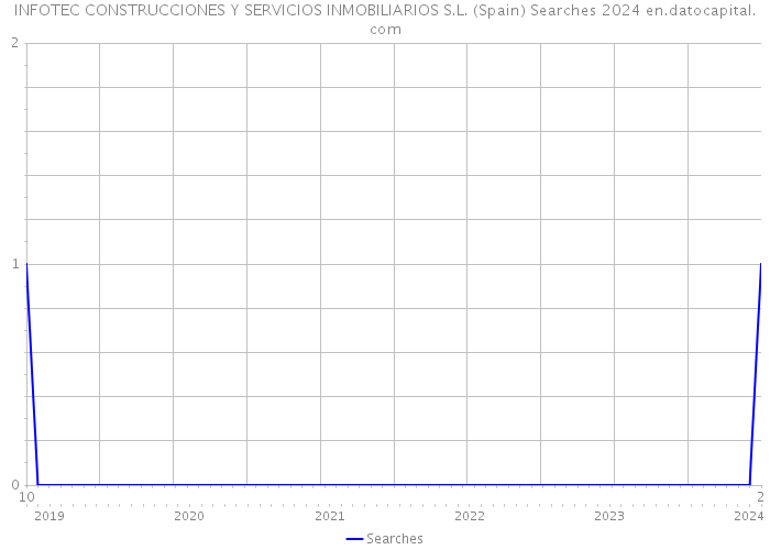 INFOTEC CONSTRUCCIONES Y SERVICIOS INMOBILIARIOS S.L. (Spain) Searches 2024 