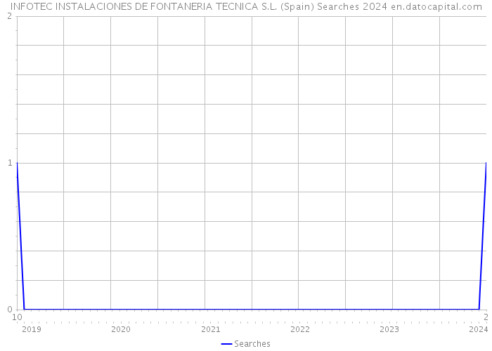 INFOTEC INSTALACIONES DE FONTANERIA TECNICA S.L. (Spain) Searches 2024 