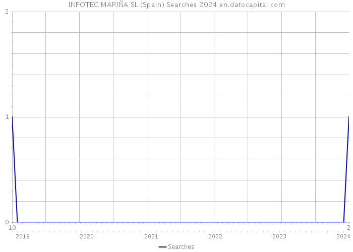 INFOTEC MARIÑA SL (Spain) Searches 2024 