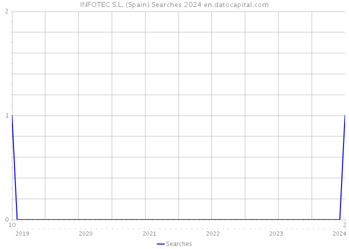 INFOTEC S.L. (Spain) Searches 2024 