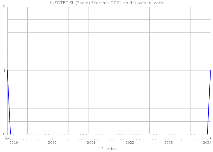 INFOTEC SL (Spain) Searches 2024 