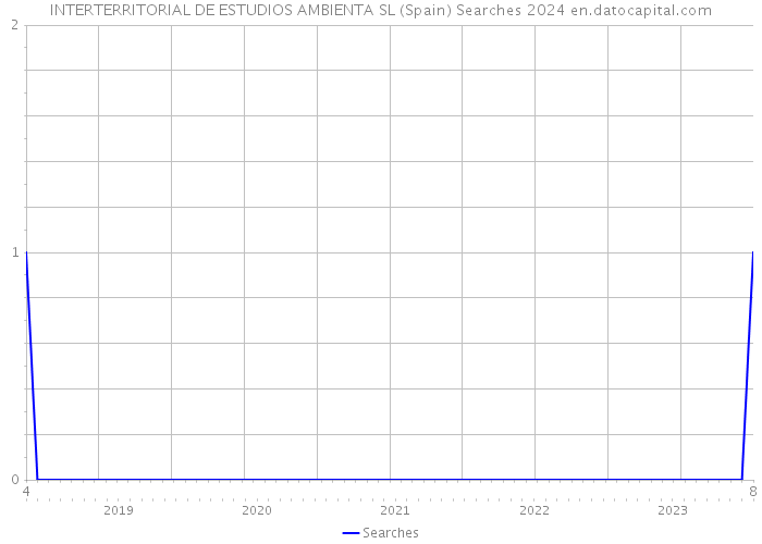 INTERTERRITORIAL DE ESTUDIOS AMBIENTA SL (Spain) Searches 2024 