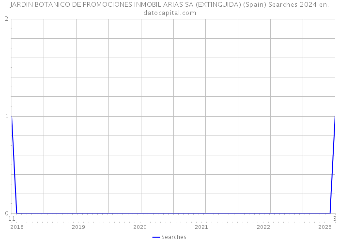 JARDIN BOTANICO DE PROMOCIONES INMOBILIARIAS SA (EXTINGUIDA) (Spain) Searches 2024 